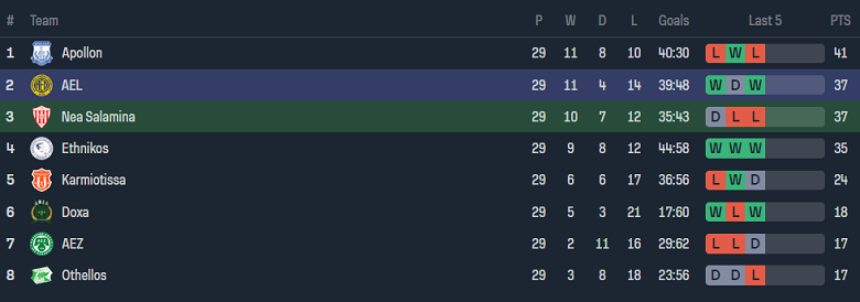 Nhận định, soi kèo Nea Salamis với AEL Limassol, 0h30 ngày 12/3: Chủ nhà đáng tin - Ảnh 4