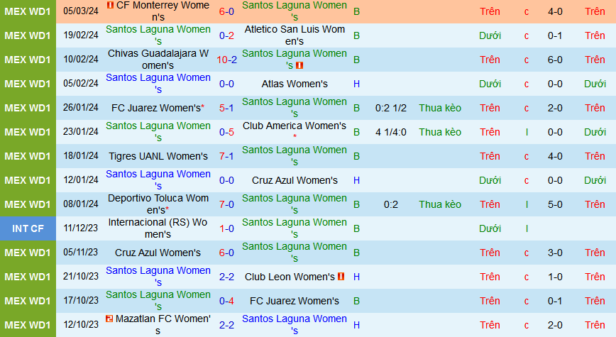 Nhận định, soi kèo Nữ Santos Laguna vs Nữ Necaxa, 10h00 ngày 12/3: Khai thác “kho điểm”  - Ảnh 1