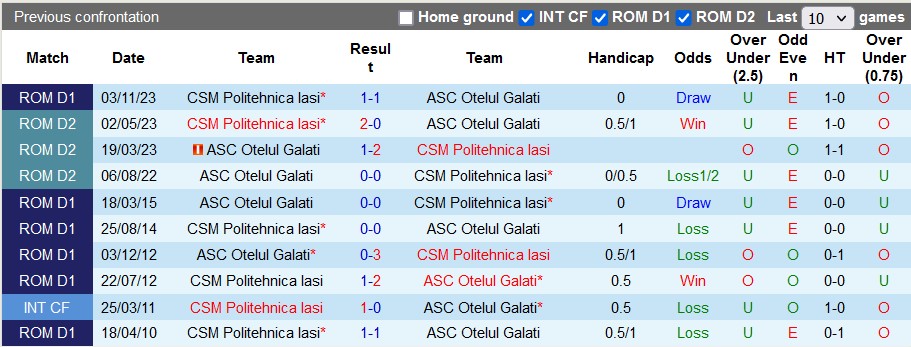 Nhận định, soi kèo Otelul Galati với Politehnica, 1h00 ngày 12/3: Kéo nhau xuống bùn - Ảnh 3