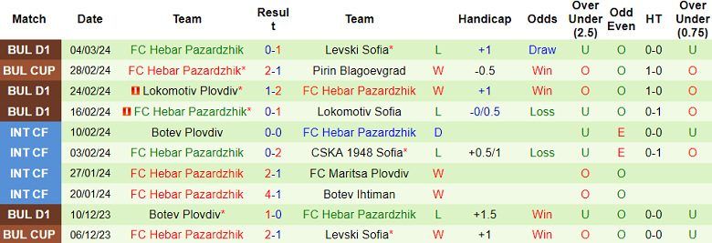 Nhận định, soi kèo Pirin với Hebar, 22h30 ngày 11/3: Điểm tựa sân nhà - Ảnh 2