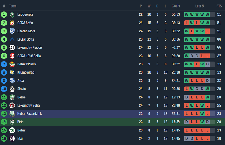 Nhận định, soi kèo Pirin với Hebar, 22h30 ngày 11/3: Điểm tựa sân nhà - Ảnh 4