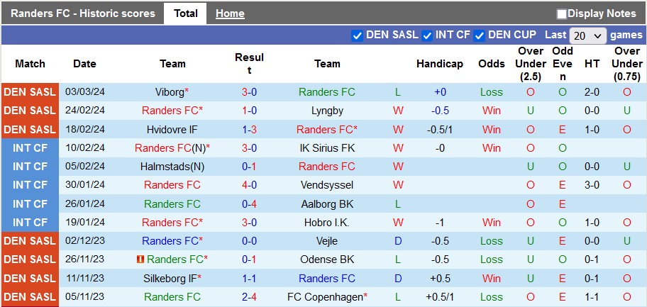 Nhận định, soi kèo Randers với Midtjylland, 1h00 ngày 12/3: Xây vững ngôi đầu - Ảnh 1