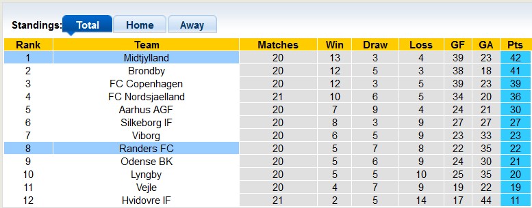 Nhận định, soi kèo Randers với Midtjylland, 1h00 ngày 12/3: Xây vững ngôi đầu - Ảnh 4