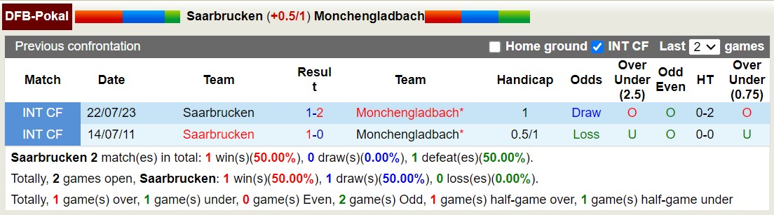 Nhận định, soi kèo Saarbrucken với Monchengladbach, 2h00 ngày 13/3: Không cùng đẳng cấp - Ảnh 3