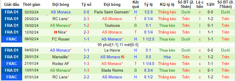 Nhận định, soi kèo Strasbourg với Monaco, 21h00 ngày 10/03: Cửa trên thất vọng - Ảnh 3