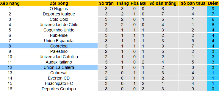 Nhận định, soi kèo Union La Calera vs Cobreloa, 07h30 ngày 12/3: Tự tin làm khách - Ảnh 4