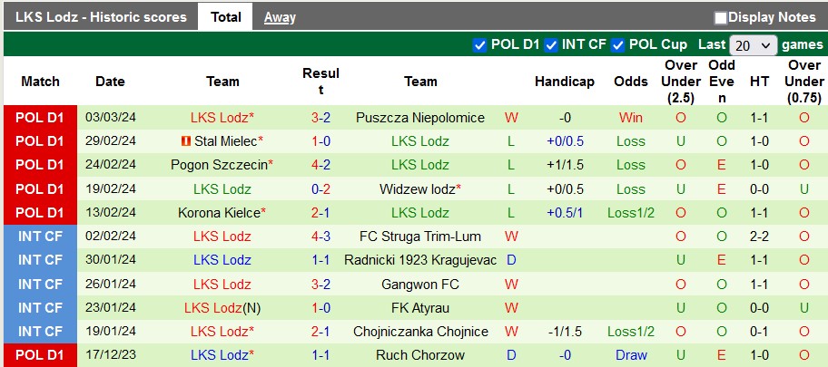 Nhận định, soi kèo Warta Poznan với Lodz, 1h00 ngày 12/3: Tiếp tục trắng tay - Ảnh 2