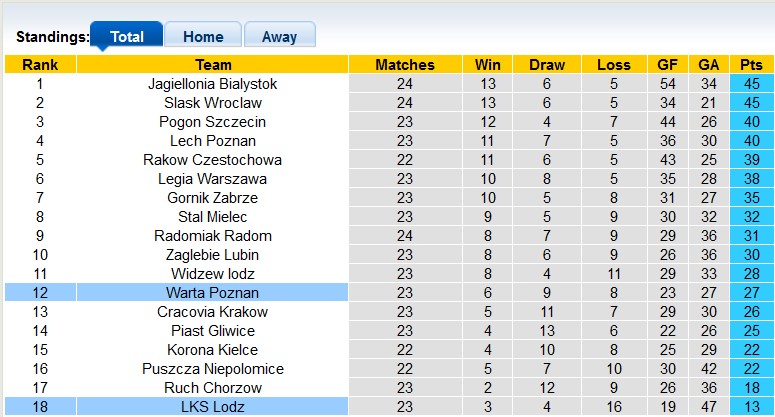Nhận định, soi kèo Warta Poznan với Lodz, 1h00 ngày 12/3: Tiếp tục trắng tay - Ảnh 4