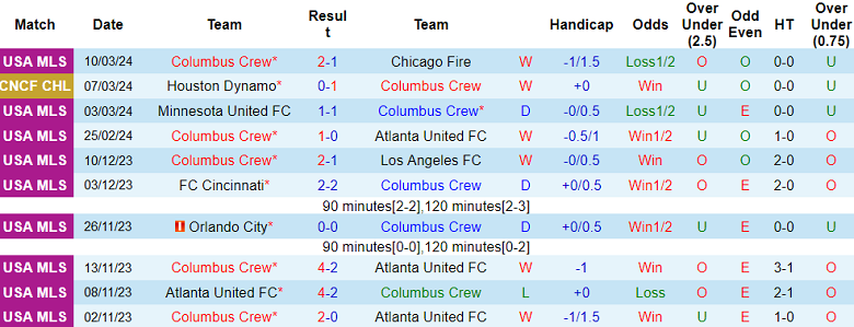 Nhận định, soi kèo Columbus Crew với Houston Dynamo, 06h00 ngày 13/3: Tin vào chủ nhà - Ảnh 1