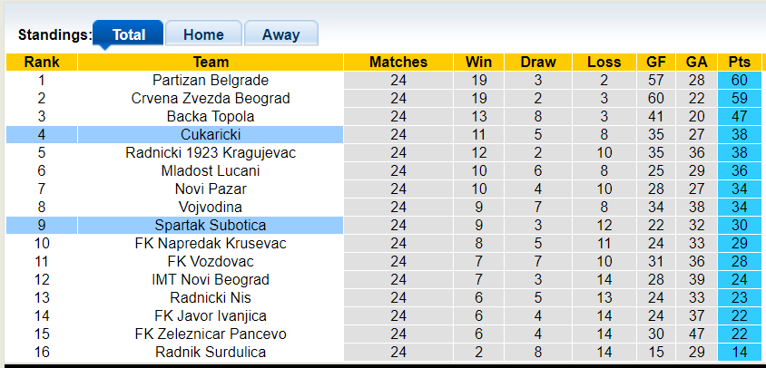 Nhận định, soi kèo Cukaricki vs Spartak Subotica, 22h00 ngày 12/3: Chủ nhà uy tín - Ảnh 1