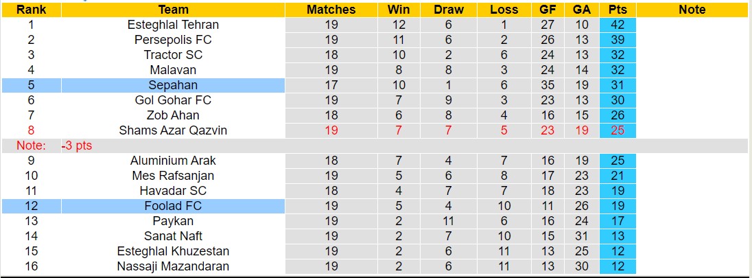 Nhận định, soi kèo Foolad FC với Sepahan, 22h30 ngày 13/3: Tìm lại niềm vui - Ảnh 4