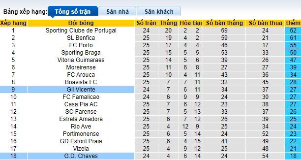 Nhận định, soi kèo Gil Vicente với Chaves, 03h15 ngày 12/3: Bất phân thắng bại - Ảnh 1