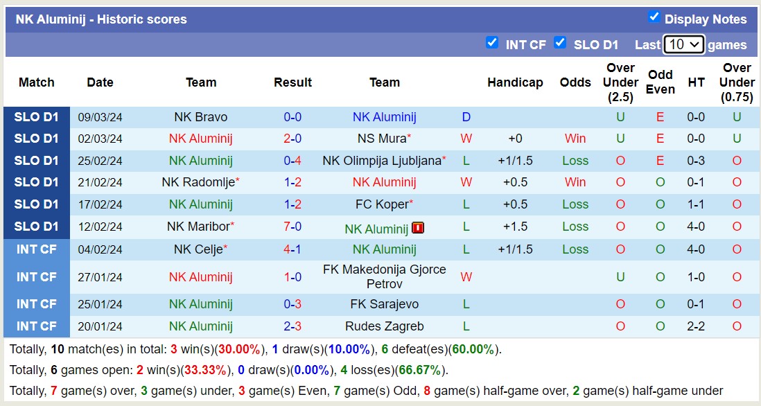 Nhận định, soi kèo NK Aluminij với NK Rogaska, 22h45 ngày 13/3: Những người khốn khổ - Ảnh 1
