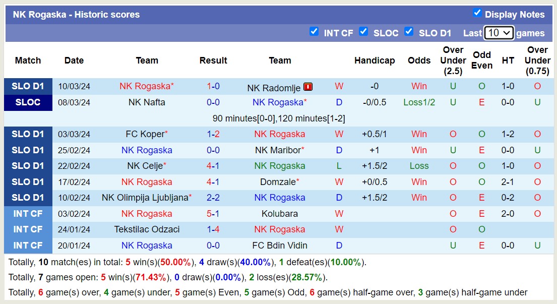 Nhận định, soi kèo NK Aluminij với NK Rogaska, 22h45 ngày 13/3: Những người khốn khổ - Ảnh 2