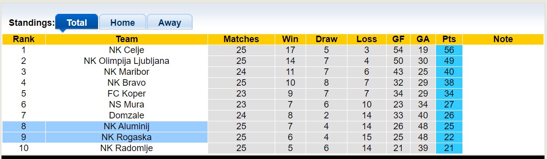 Nhận định, soi kèo NK Aluminij với NK Rogaska, 22h45 ngày 13/3: Những người khốn khổ - Ảnh 4