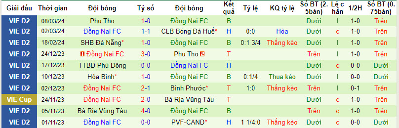 Nhận định, soi kèo PVF-CAND với Đồng Nai, 18h00 ngày 12/03: Dễ dàng giành vé - Ảnh 2