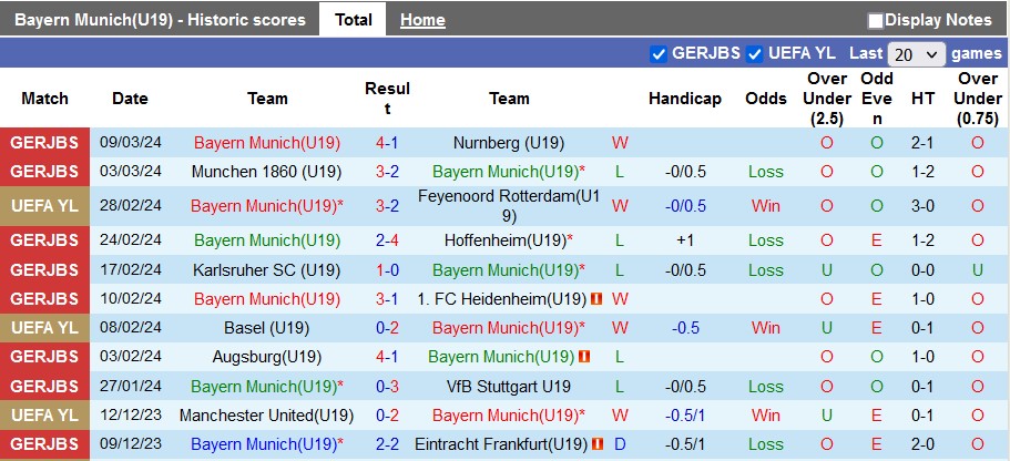 Nhận định, soi kèo U19 Bayern Munich với U19 Olympiakos, 22h00 ngày 12/3: Vé cho Hùm xám - Ảnh 1