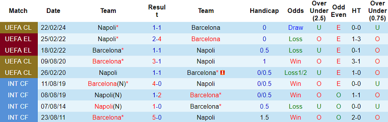Soi kèo góc Barcelona vs Napoli, 03h00 ngày 13/3 - Ảnh 3