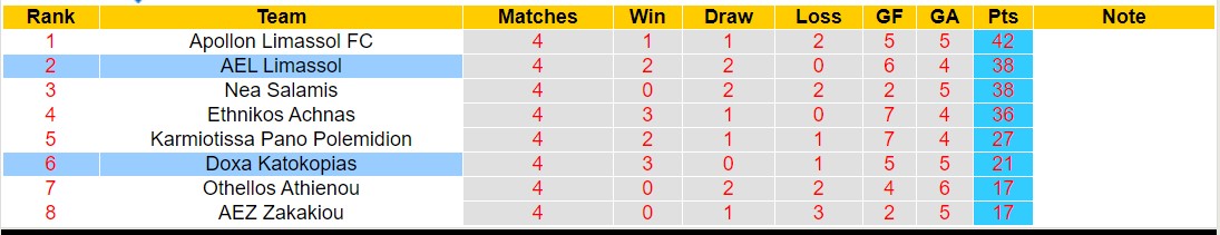 Nhận định, soi kèo AEL Limassol với Doxa Katokopias, 00h00 ngày 16/3: 3 điểm nhọc nhằn - Ảnh 4