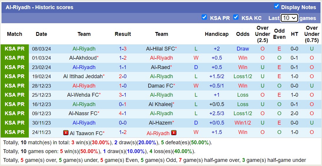 Nhận định, soi kèo Al-Fayha với Al-Riyadh, 02h00 ngày 16/3: Lịch sử gọi tên - Ảnh 2