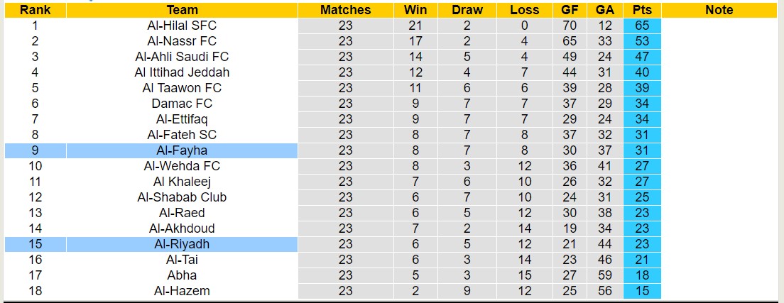 Nhận định, soi kèo Al-Fayha với Al-Riyadh, 02h00 ngày 16/3: Lịch sử gọi tên - Ảnh 4