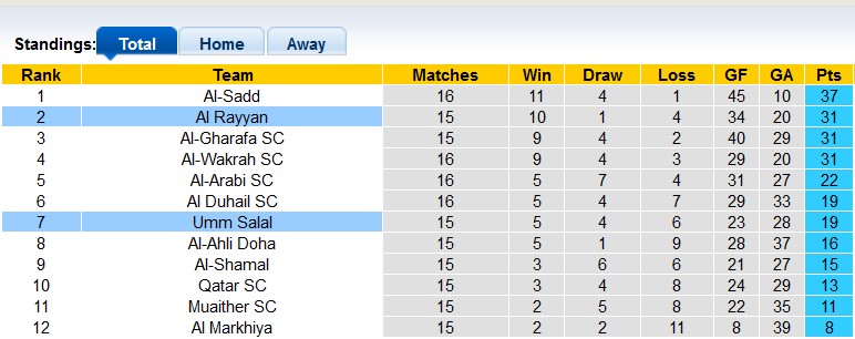 Nhận định, soi kèo Al Rayyan với Umm Salal, 1h30 ngày 13/3: Bất ngờ ở Ahmad bin Ali - Ảnh 4