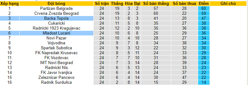 Nhận định, soi kèo Backa Topola với Mladost Lucani, 20h00 ngày 12/03: Trạng thái cân bằng - Ảnh 5