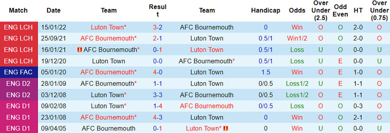 Nhận định, soi kèo Bournemouth với Luton Town, 02h30 ngày 14/3: Chủ nhà ‘tạch’ - Ảnh 3