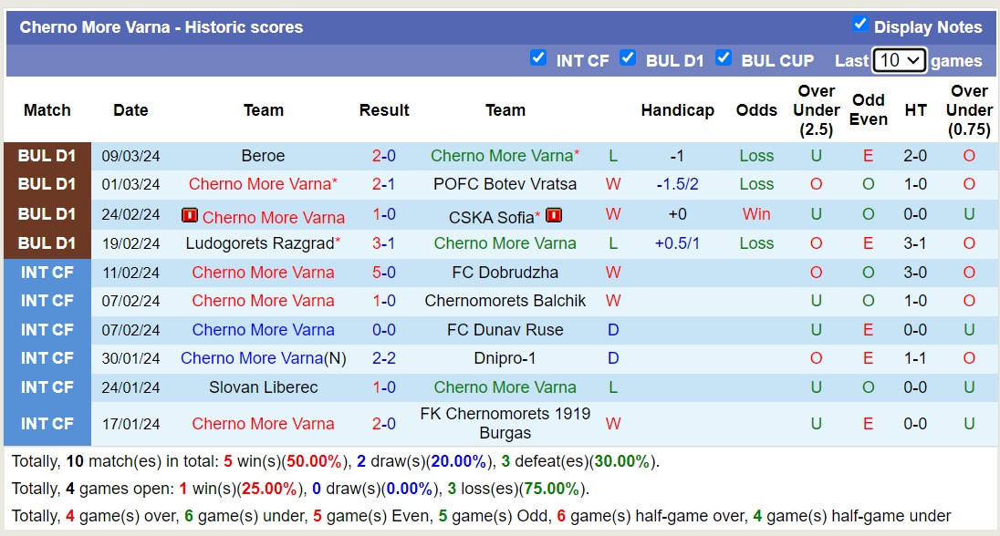 Nhận định, soi kèo Cherno More Varna với CSKA 1948 Sofia, 23h45 ngày 15/3: Điểm tựa sân nhà - Ảnh 1