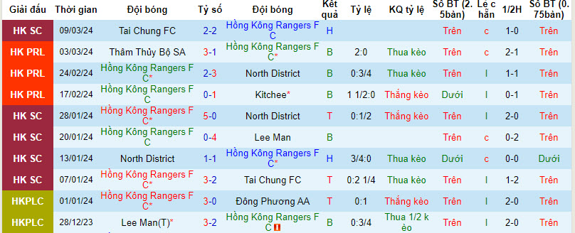 Nhận định, soi kèo Hong Kong Rangers với Southern District, 19h00 ngày 13/03: Chủ thất thế - Ảnh 2
