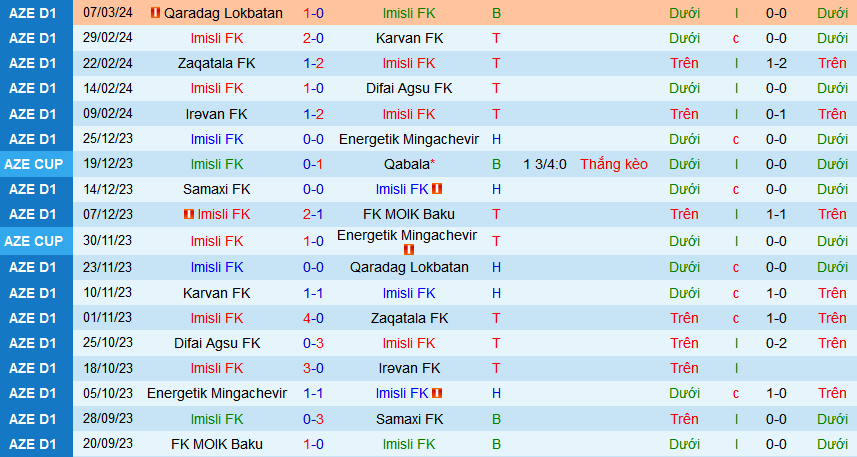 Nhận định, soi kèo Imisli FK vs Araz Saatli, 18h00 ngày 13/3: Ngôi nhì trong tầm tay Imisli - Ảnh 1