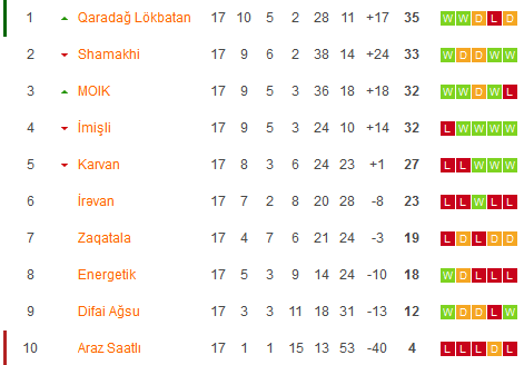 Nhận định, soi kèo Imisli FK vs Araz Saatli, 18h00 ngày 13/3: Ngôi nhì trong tầm tay Imisli - Ảnh 4