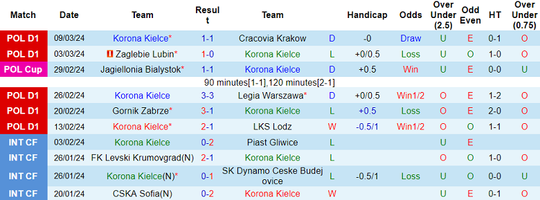 Nhận định, soi kèo Korona Kielce với Rakow Czestochowa, 00h30 ngày 14/3: Khách không đáng tin - Ảnh 1
