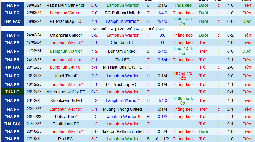 Nhận định, soi kèo Lamphun Warrior vs Sukhothai, 18h00 ngày 13/3: Lamphun vào tứ kết  - Ảnh 1