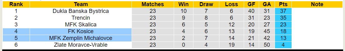 Nhận định, soi kèo MFK Zemplin Michalovce với FK Kosice, 23h30 ngày 15/3: Đắng cay sân nhà - Ảnh 4