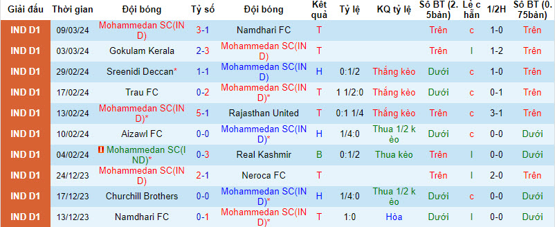 Nhận định, soi kèo Mohammedan với Churchill Brothers, 20h00 ngày 12/03: Củng cố ngôi đầu - Ảnh 2