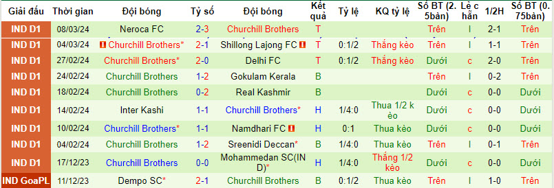 Nhận định, soi kèo Mohammedan với Churchill Brothers, 20h00 ngày 12/03: Củng cố ngôi đầu - Ảnh 3