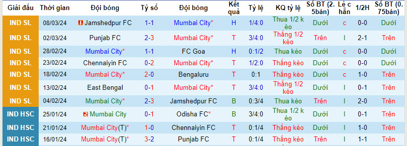 Nhận định, soi kèo Mumbai City với Northeast United, 21h00 ngày 12/03: Vươn lên ngôi đầu - Ảnh 2