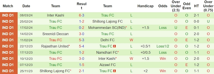 Nhận định, soi kèo Namdhari FC với Trau FC, 15h30 ngày 12/3: Khó có bất ngờ - Ảnh 2