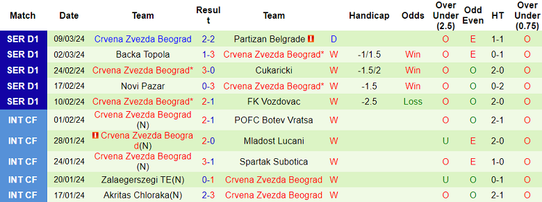 Nhận định, soi kèo Radnicki Nis với Crvena Zvezda, 01h00 ngày 14/3: Cửa trên ‘ghi điểm’ - Ảnh 2