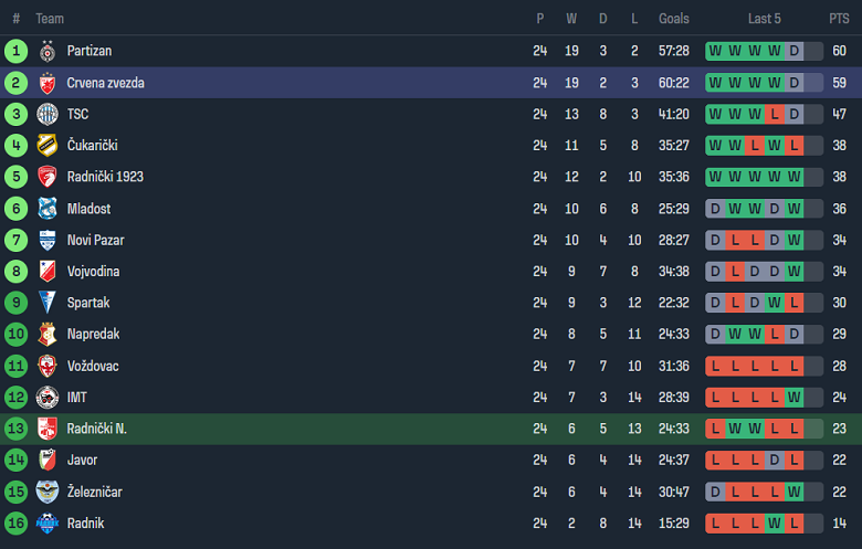 Nhận định, soi kèo Radnicki Nis với Crvena Zvezda, 01h00 ngày 14/3: Cửa trên ‘ghi điểm’ - Ảnh 4