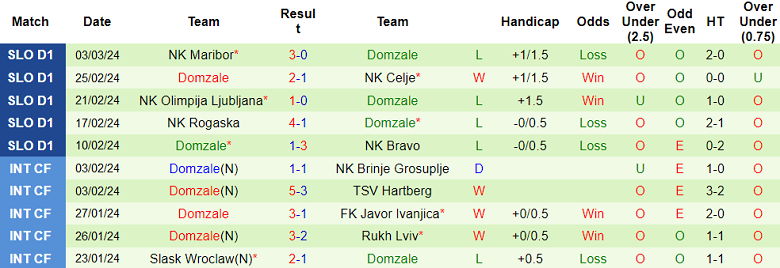 Nhận định, soi kèo Radomlje với Domzale, 00h45 ngày 14/3: Khách ‘tạch’ - Ảnh 2