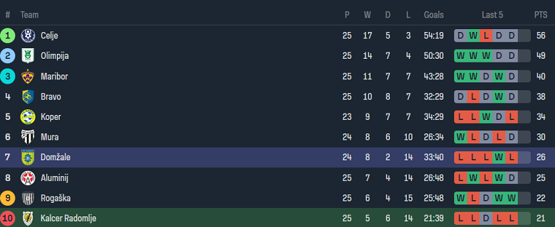 Nhận định, soi kèo Radomlje với Domzale, 00h45 ngày 14/3: Khách ‘tạch’ - Ảnh 4