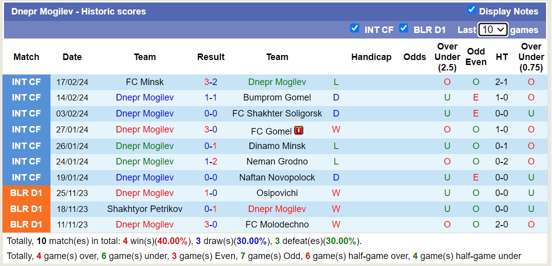 Nhận định, soi kèo Slavia Mozyr với Dnepr Mogilev, 23h00 ngày 15/3: Lịch sử gọi tên - Ảnh 2