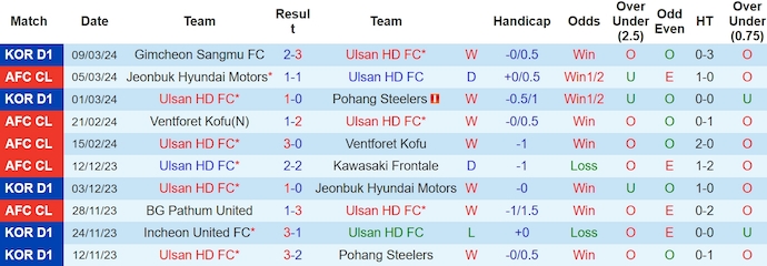 Nhận định, soi kèo Ulsan HD FC với Jeonbuk Hyundai Motors, 17h00 ngày 12/3: Ưu thế sân nhà - Ảnh 1