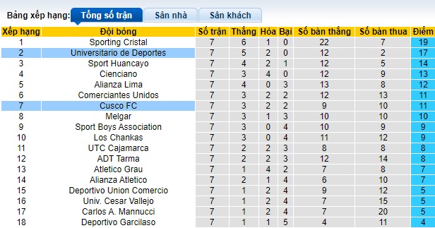 Nhận định, soi kèo Universitario với Cusco, 08h30 ngày 13/3: Sức mạnh nhà vô địch - Ảnh 1