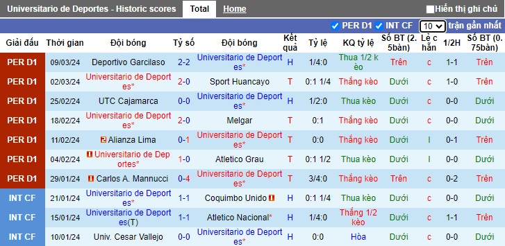Nhận định, soi kèo Universitario với Cusco, 08h30 ngày 13/3: Sức mạnh nhà vô địch - Ảnh 4