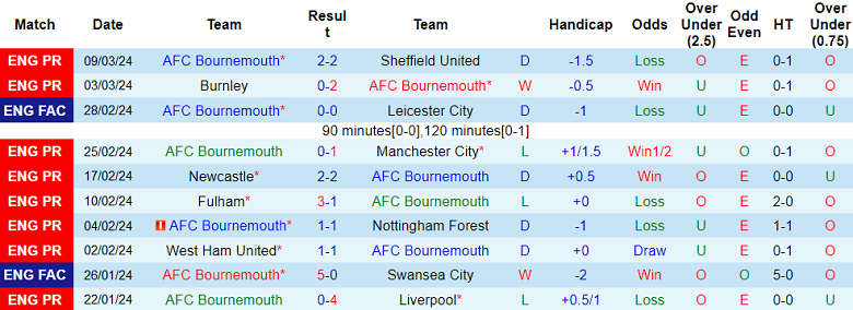 Soi kèo góc Bournemouth vs Luton Town, 02h30 ngày 14/3 - Ảnh 1