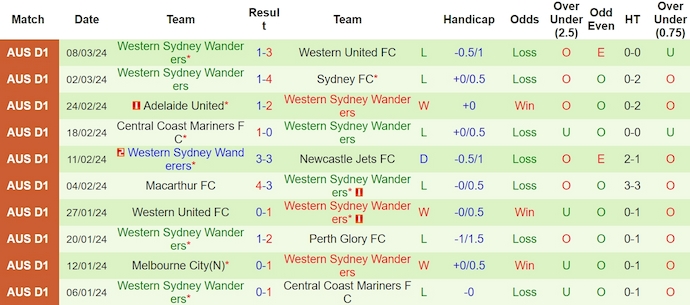 Soi kèo phạt góc Melbourne City vs Western Sydney Wanderers, 15h00 ngày 12/3 - Ảnh 2