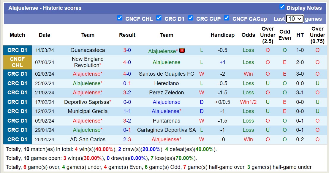 Nhận định, soi kèo Alajuelense với New England Revolution, 7h00 ngày 15/3: Trái đắng xa nhà - Ảnh 1